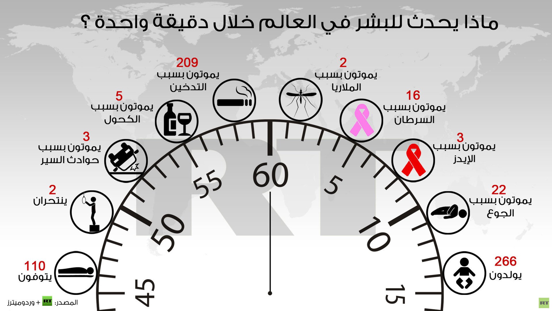 إنفوجرافيك: ماذا يحدث للبشر في العالم خلال دقيقة واحدة ؟ 