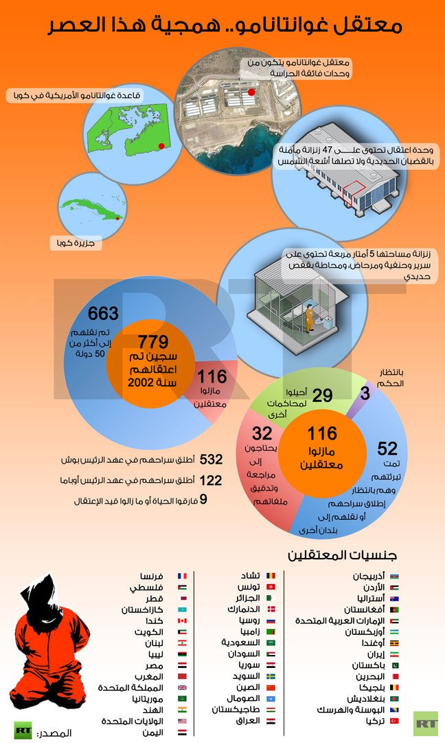 إنفوجرافيك: معتقل غوانتانامو.. همجية هذا العصر