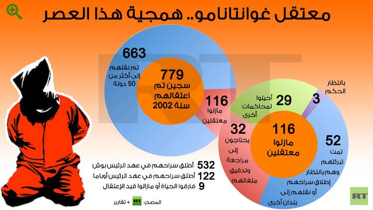 إنفوجرافيك: معتقل غوانتانامو.. همجية هذا العصر