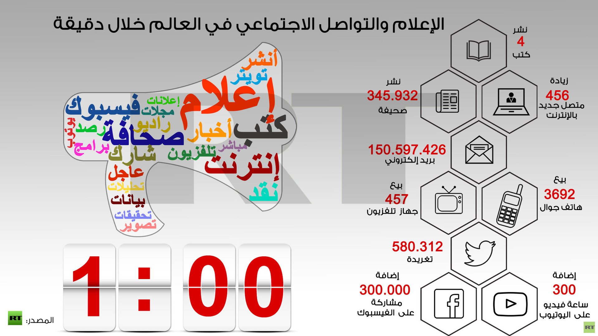 انفوجرافيك: الإعلام والتواصل الاجتماعي في العالم خلال دقيقة