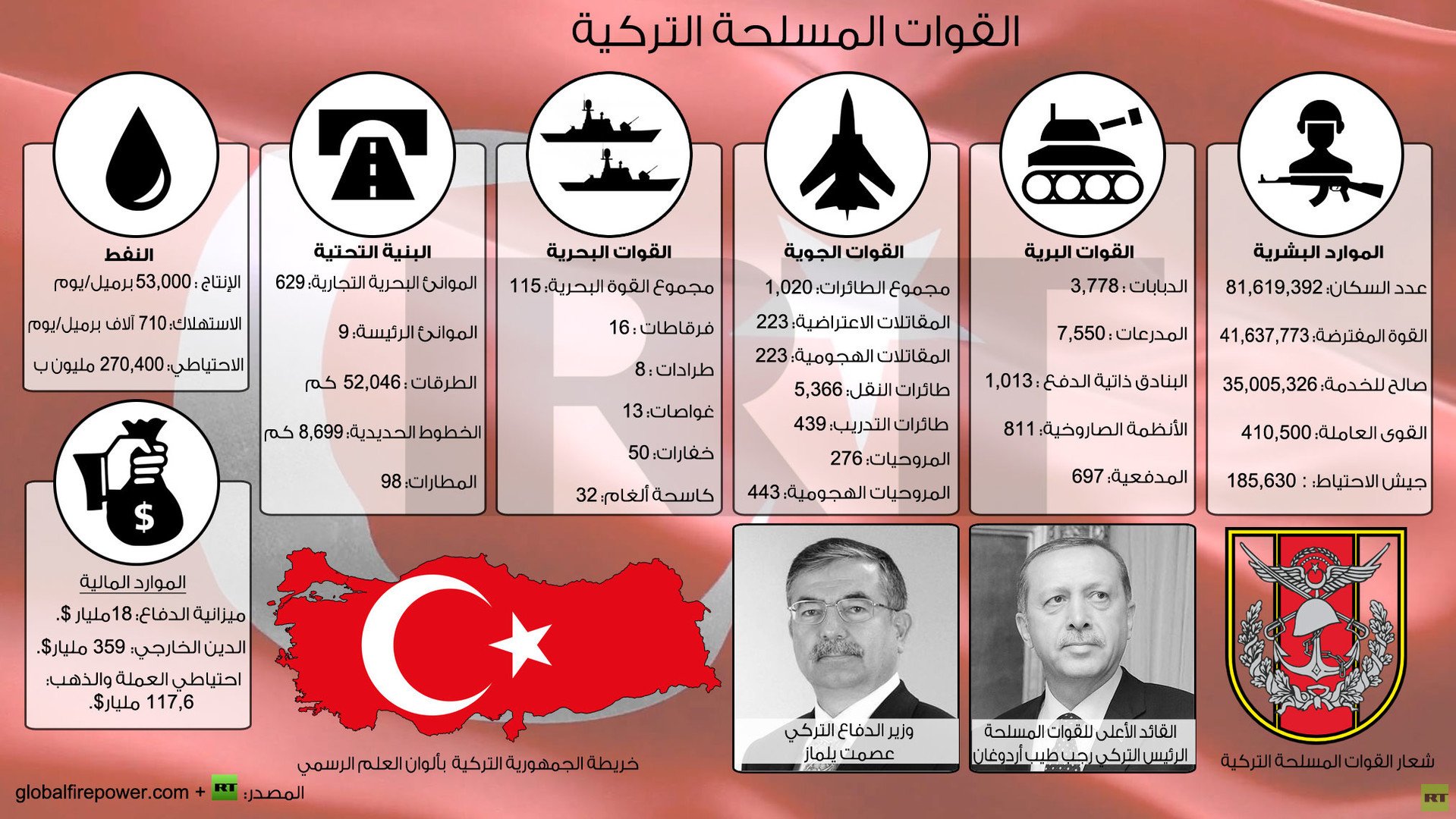 إنفوجرافيك: القوات المسلحة التركية