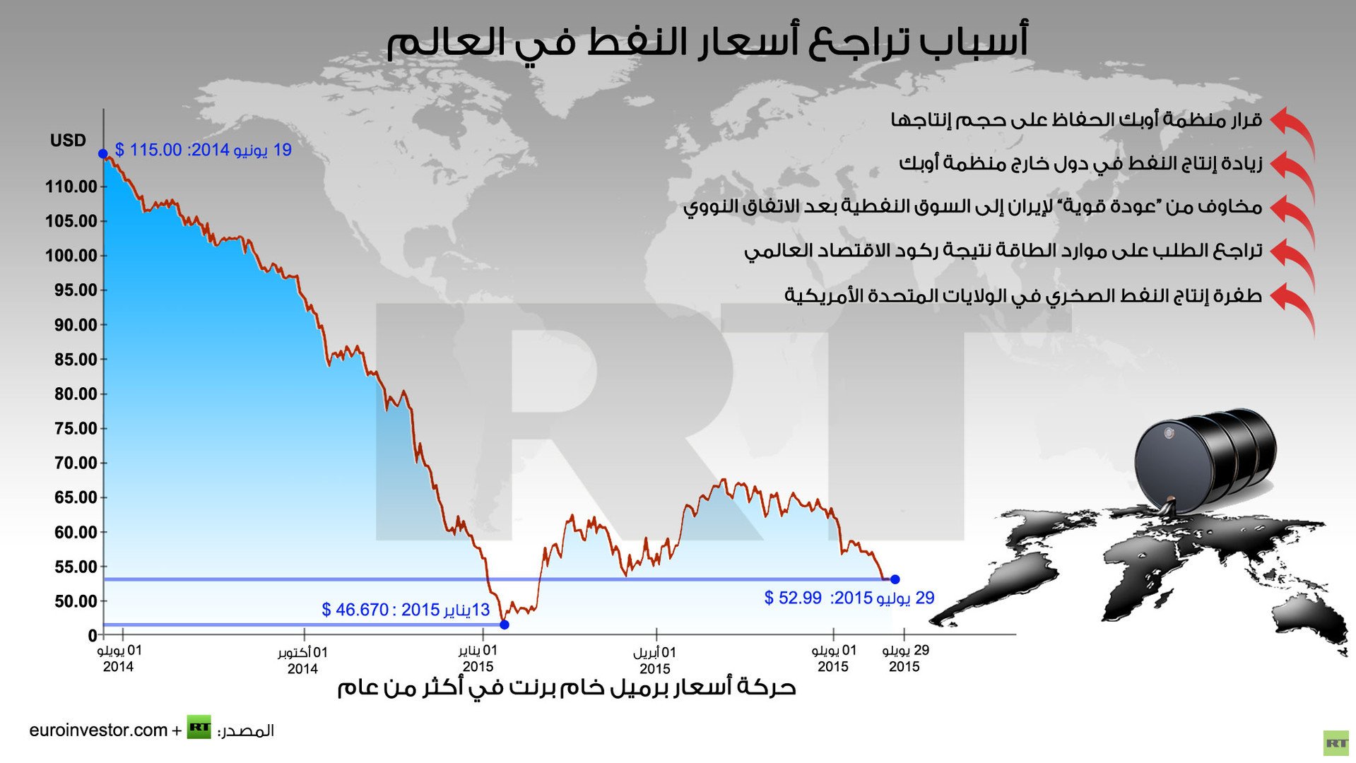 إنفوجرافيك: أسباب تراجع أسعار النفط في العالم