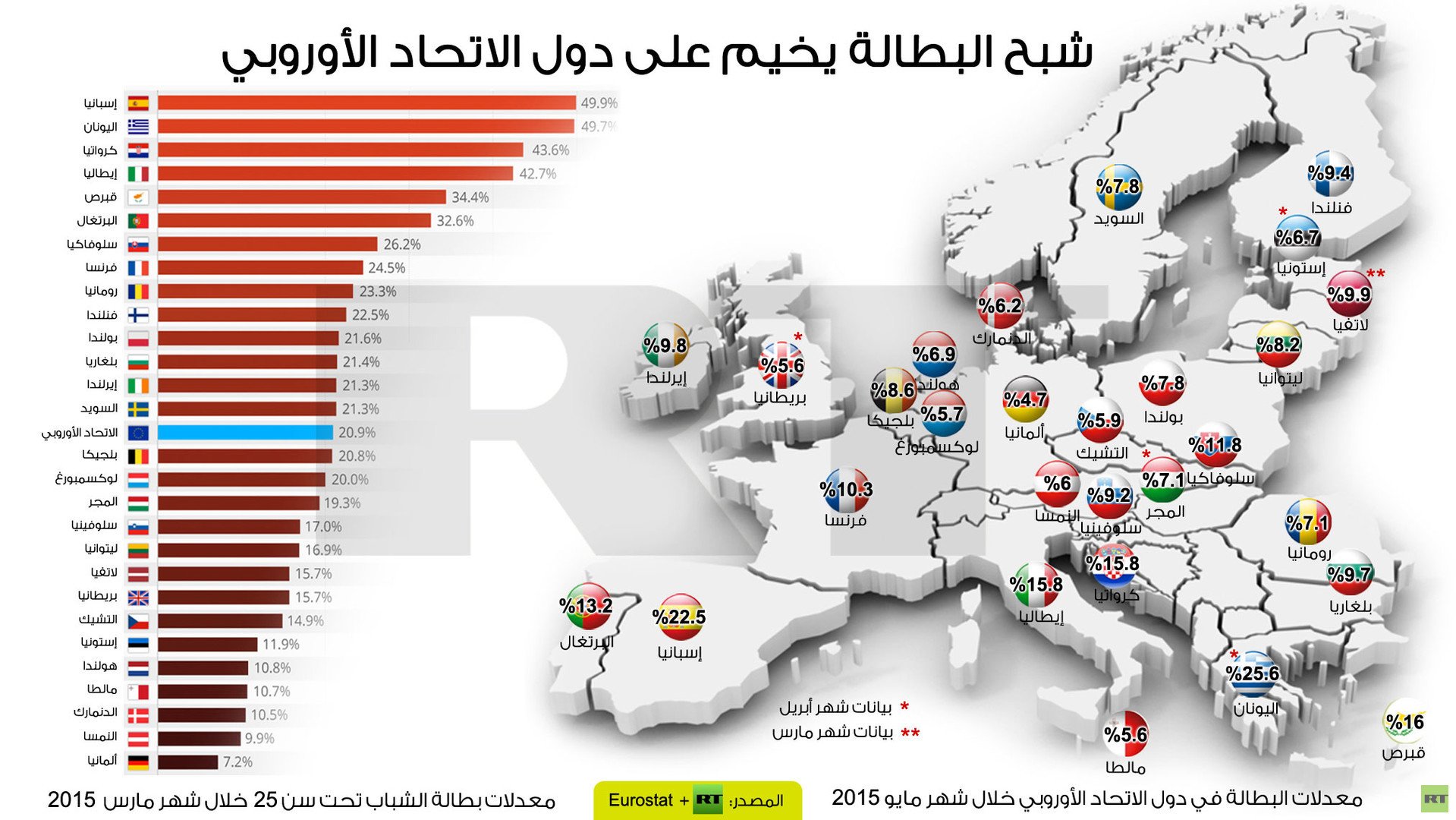 إنفوجرافيك: شبح البطالة يخيم على دول الاتحاد الأوروبي