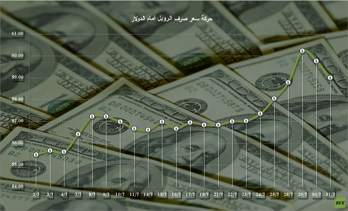 الروبل الروسي ينخفض مقابل الدولار واليورو 