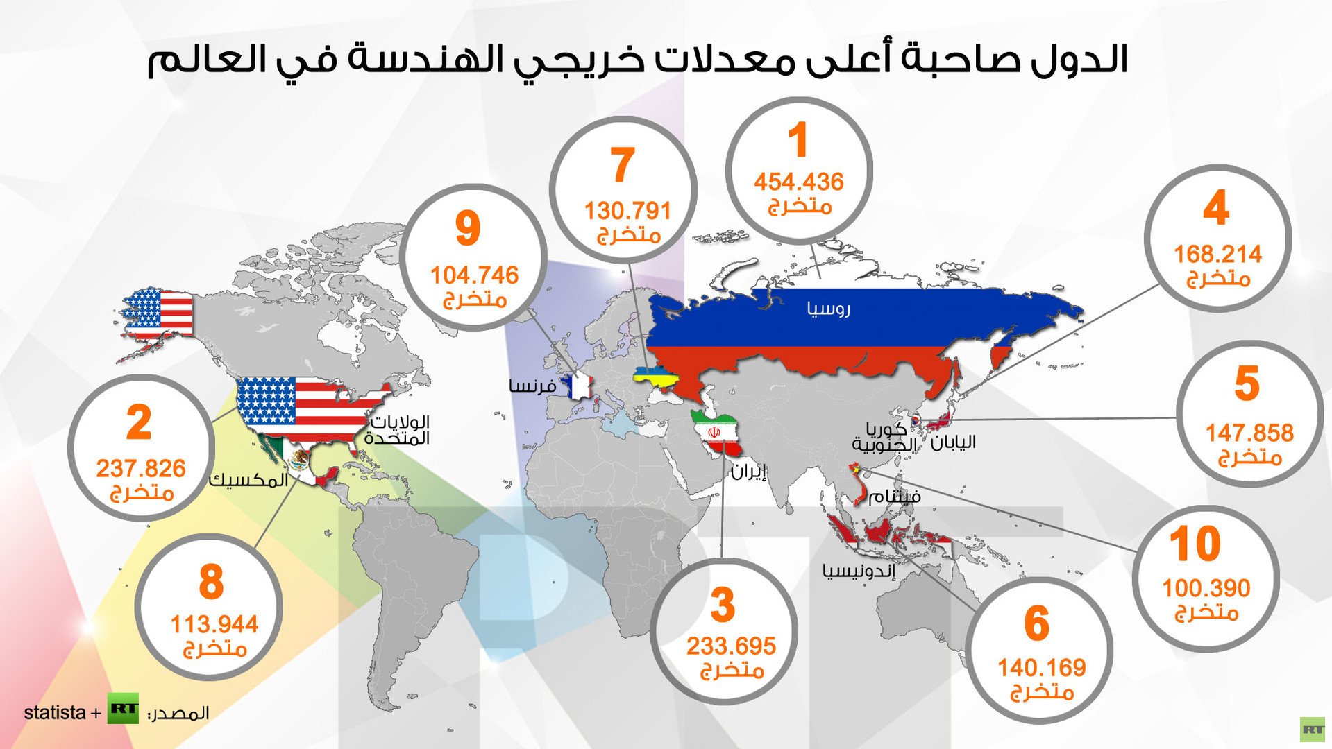 إنفوجرافيك: الدول صاحبة أعلى معدلات خريجي الهندسة في العالم