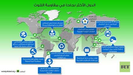 إنفوجرافيك: الدول الأكثر نجاحا في مقاومة التلوث 