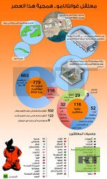 إنفوجرافيك: معتقل غوانتانامو.. همجية هذا العصر