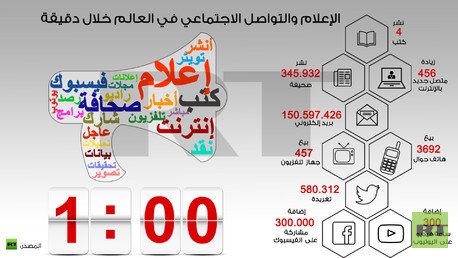 انفوجرافيك: الإعلام والتواصل الاجتماعي في العالم خلال دقيقة