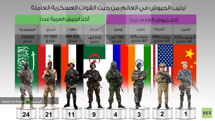 ترتيب أقوى جيوش العالم