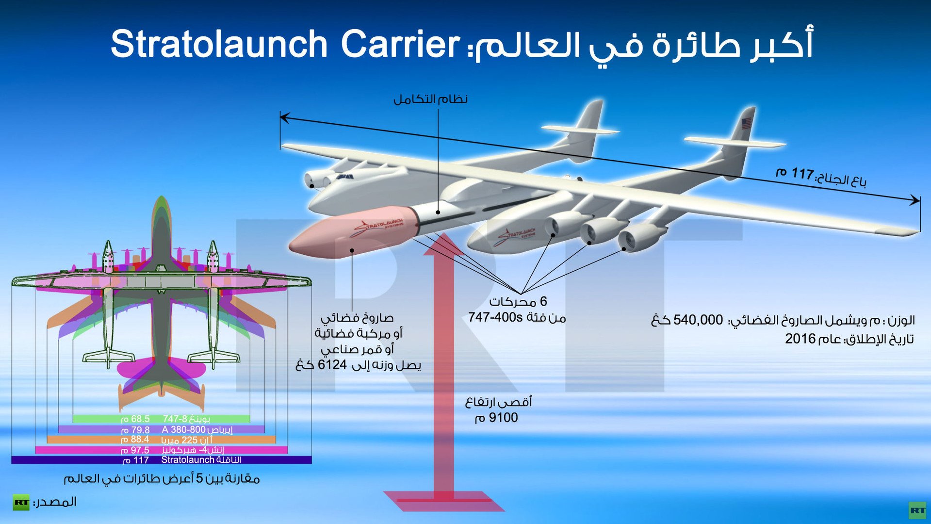 انفوجرافيك: أكبر طائرة في العالم: Stratolaunch Carrier
