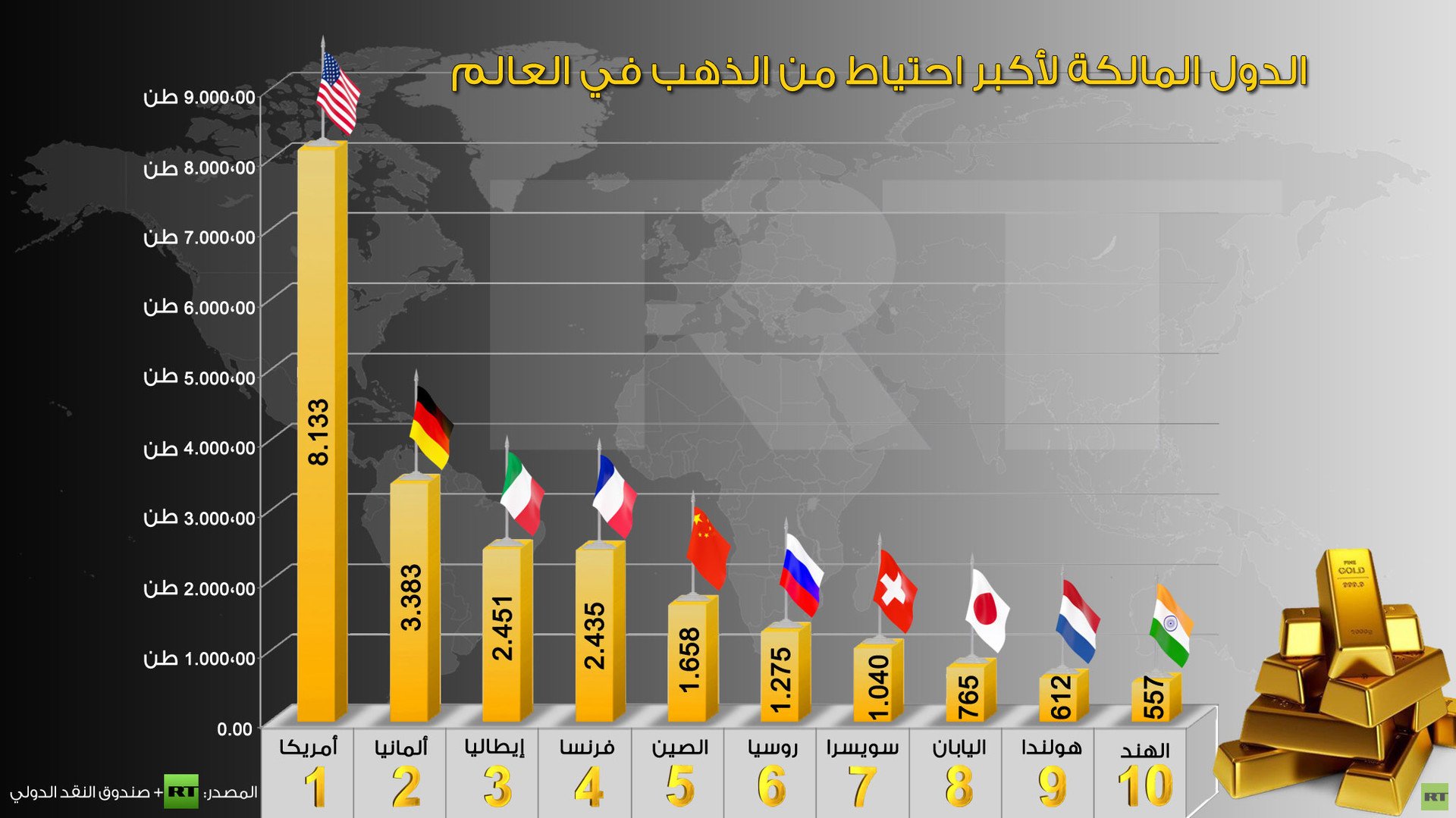  إنفوجرافيك: الدول المالكة لأكبر احتياط من الذهب في العالم
