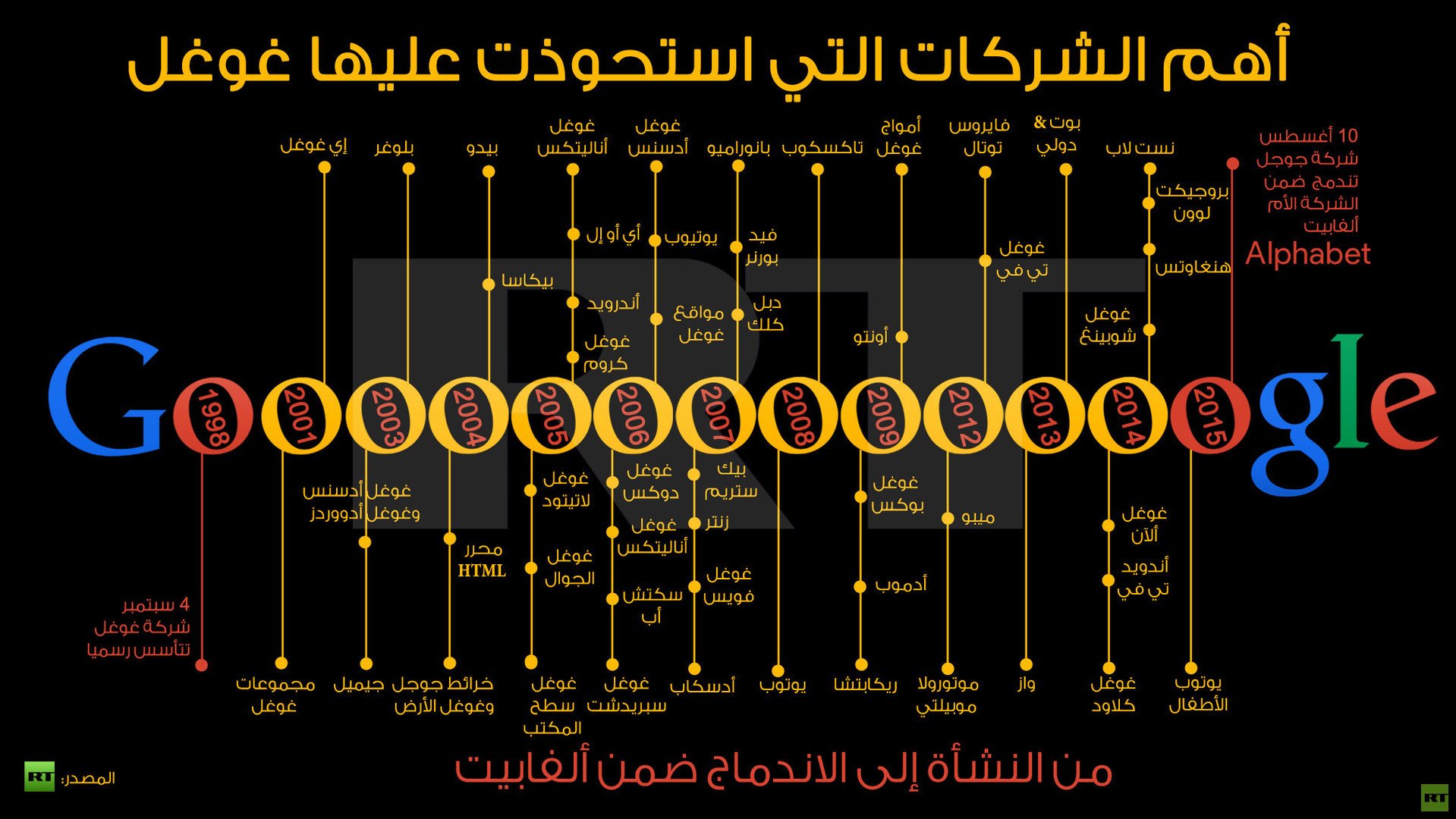 إنفوجرافيك: أهم الشركات التي استحوذت عليها غوغل