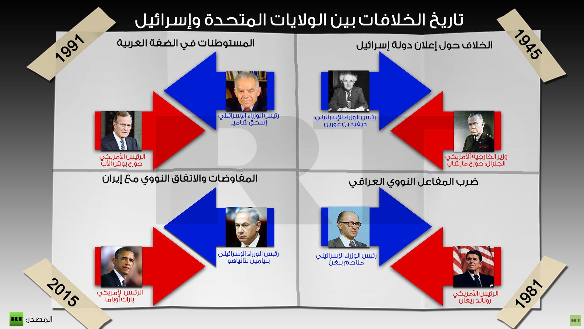 إنفوجرافيك: تاريخ الخلافات بين الولايات المتحدة وإسرائيل 