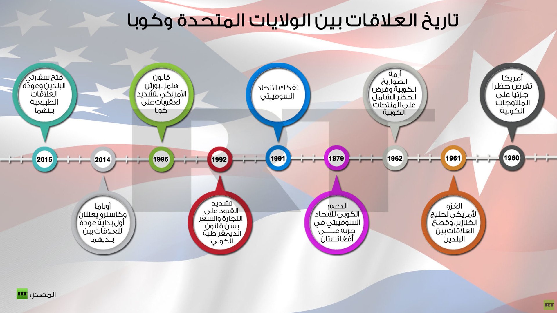 إنفوجرافيك: تاريخ العلاقات بين الولايات المتحدة وكوبا