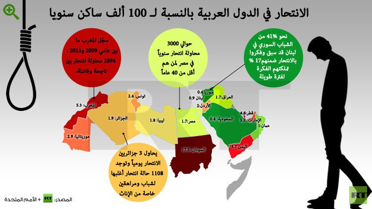 إنفوجرافيك: الانتحار في العالم العربي