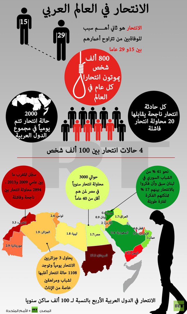 إنفوجرافيك: الانتحار في العالم العربي