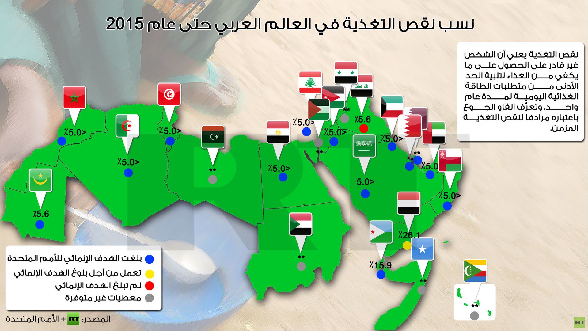 إنفوجرافيك:  نسب نقص التغذية في العالم العربي حتى عام 2015 