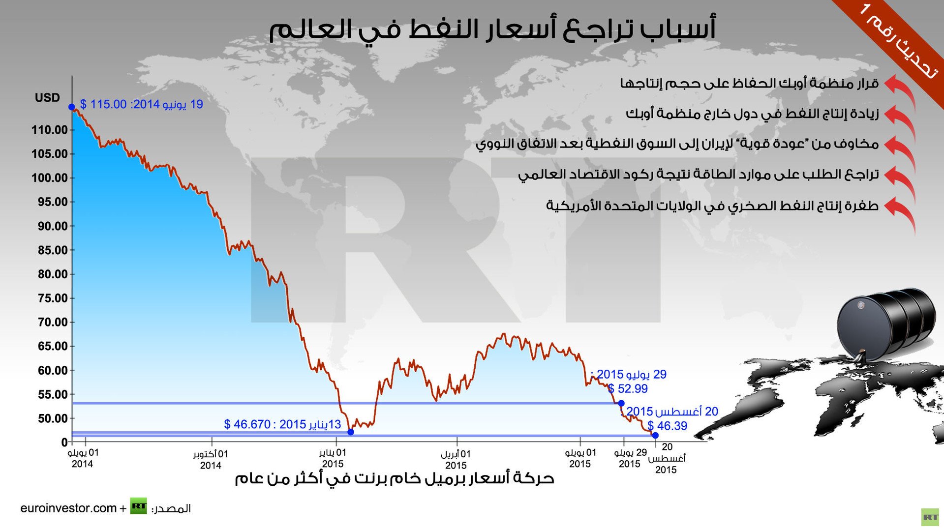 إنفوجرافيك: أسباب تراجع أسعار النفط في العالم: تحديث رقم 1