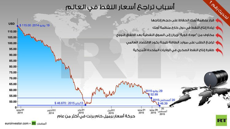 النفط يتراجع بفعل تنامي المخاوف بشأن الاقتصاد العالمي 