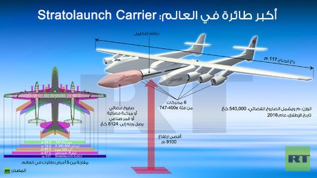 انفوجرافيك: أكبر طائرة في العالم: Stratolaunch Carrier