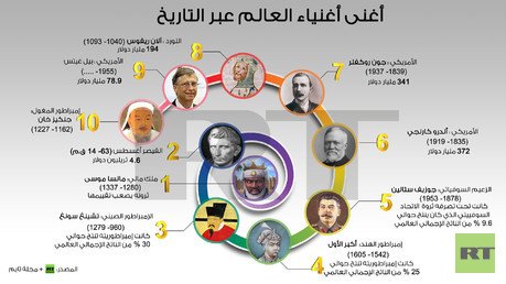 إنفوجرافيك: أغنى أغنياء العالم عبر التاريخ