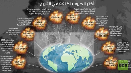 إنفوجرافيك: أكثر الحروب تكلفةً في التاريخ