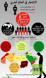 إنفوجرافيك: الانتحار في العالم العربي