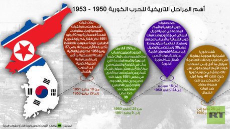 إنفوجرافيك: أهم المراحل التاريخية للحرب الكورية 1950 - 1953
