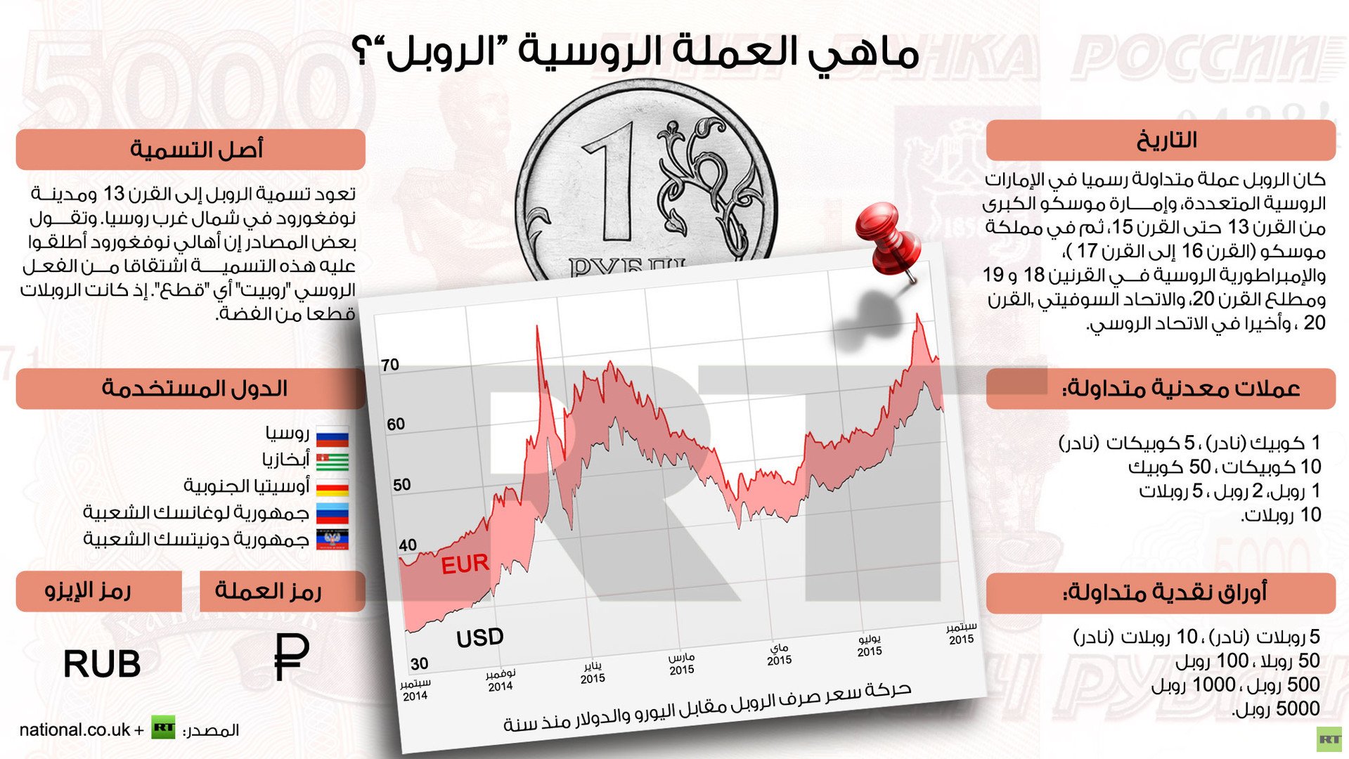 إنفوجرافيك: ماهي العملة الروسية “الروبل”؟