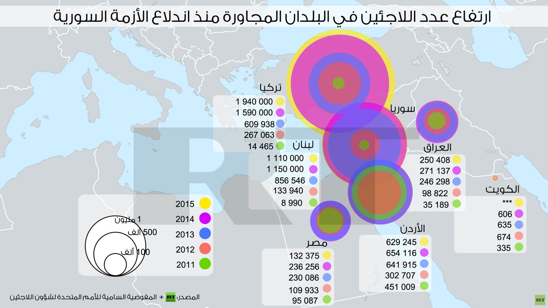 إنفوجرافيك: ارتفاع عدد اللاجئين في البلدان المجاورة منذ اندلاع الأزمة السورية