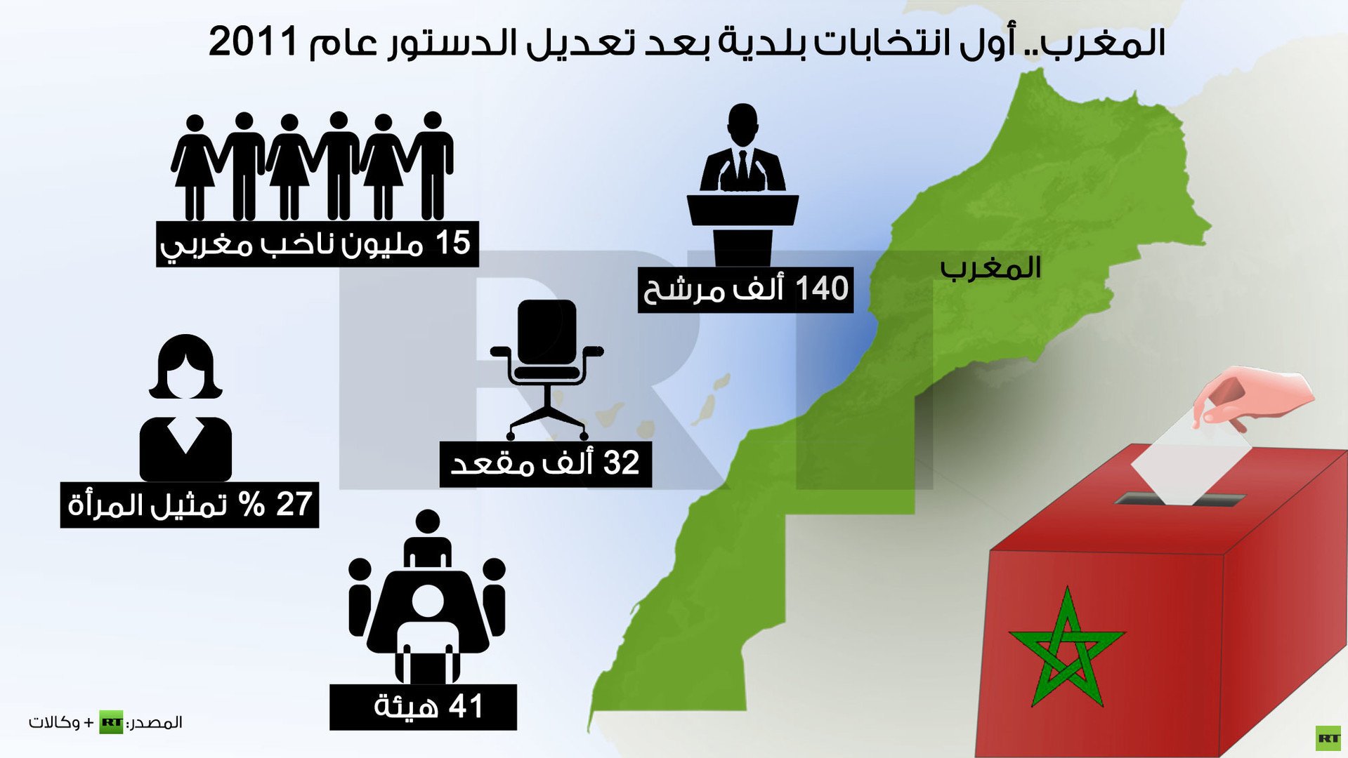 انتخابات المغرب: حزب الأصالة والمعاصرة المعارض في المرتبة الأولى 