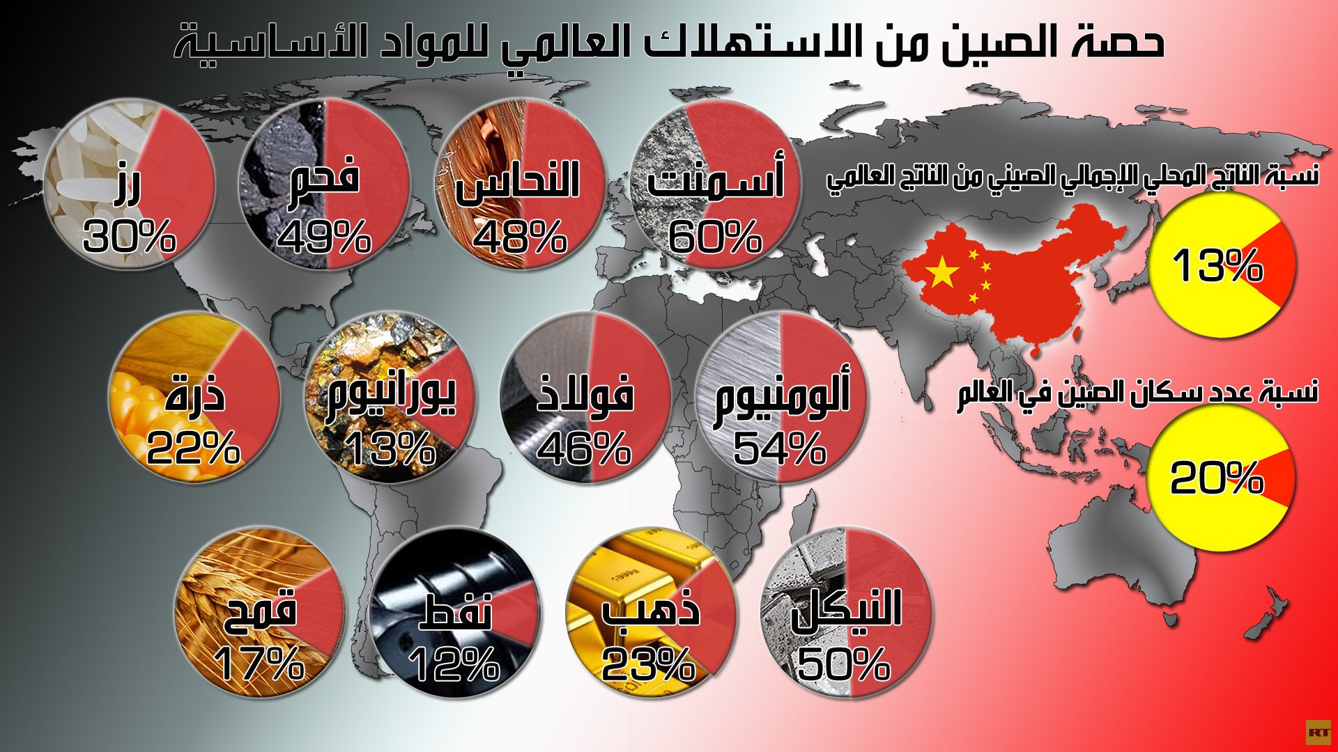 إنفوجرافيك: حصة الصين من الاستهلاك العالمي للمواد الأساسية
