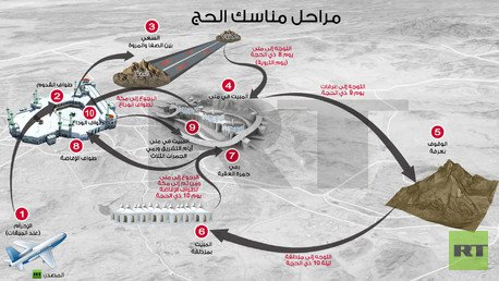 إنفوجرافيك: مراحل مناسك الحج 