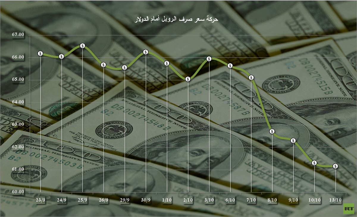 الدولار واليورو يتراجعان أمام الروبل الروسي