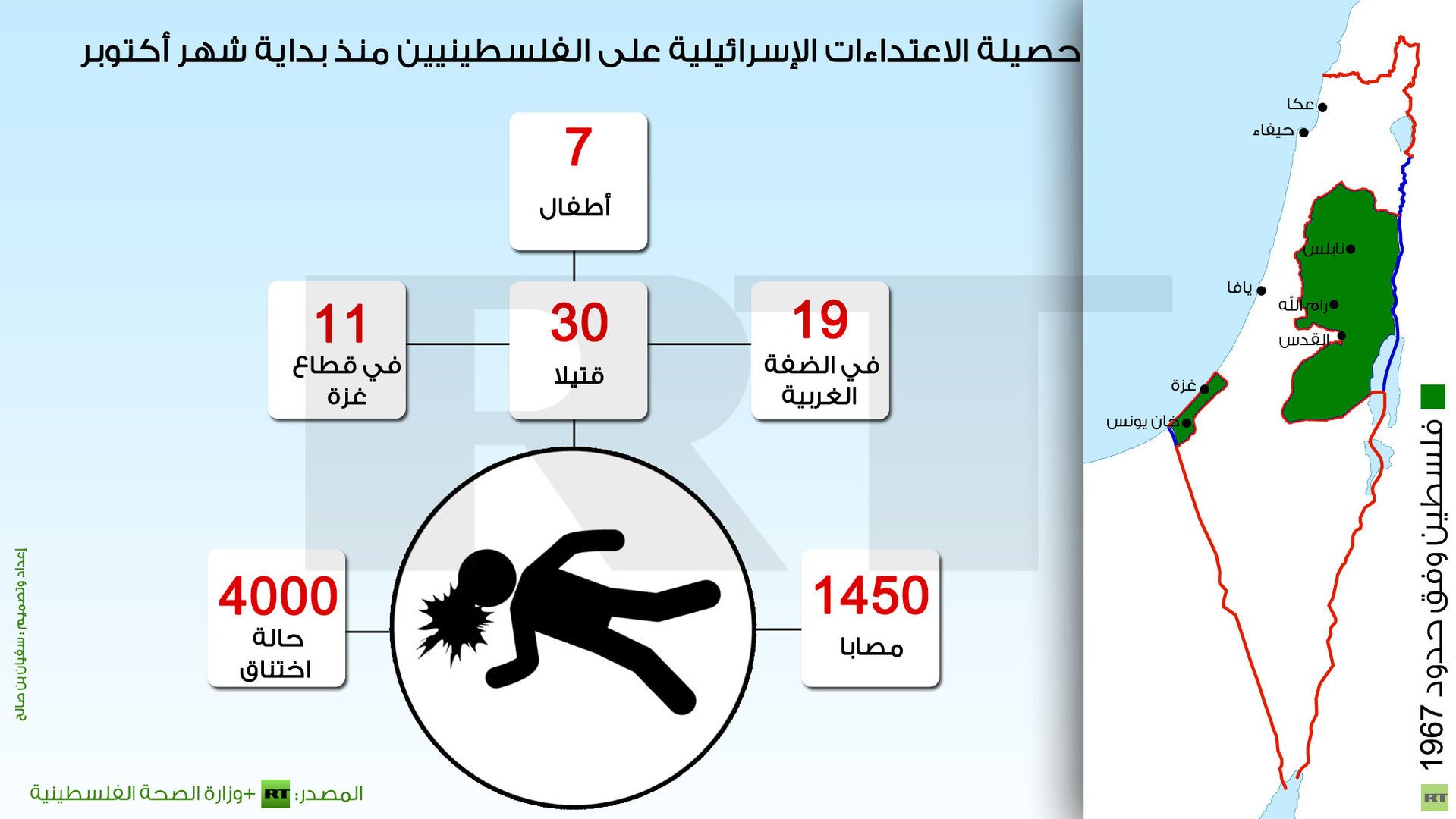 إنفوجرافيك: حصيلة الاعتداءات الإسرائيلية على الفلسطينيين منذ بداية شهر أكتوبر