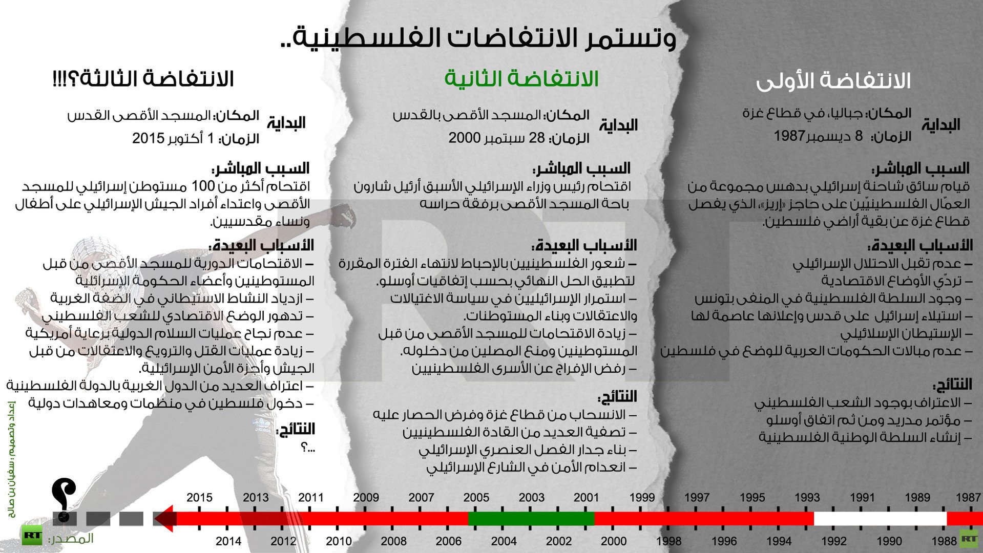 إنفوجرافيك: وتستمر الانتفاضات الفلسطينية..