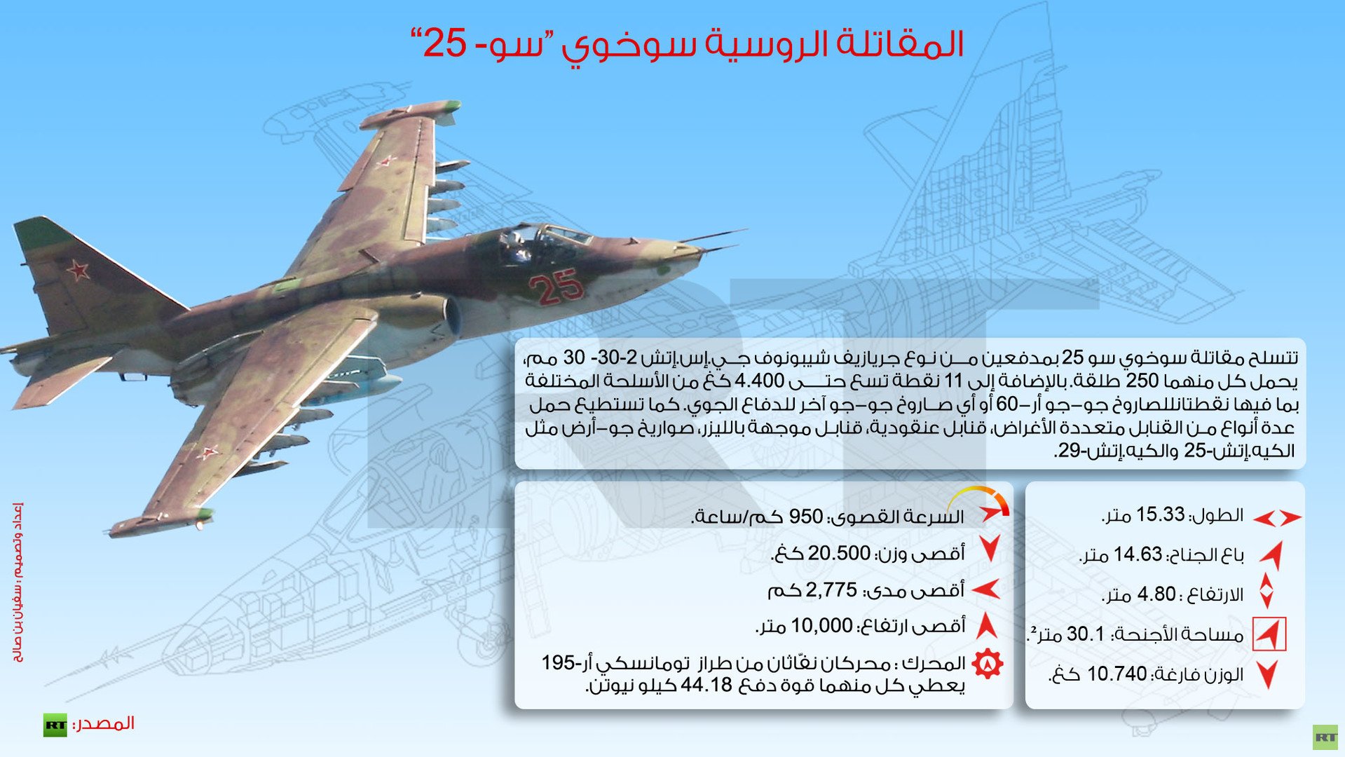 إنفوجرافيك: المقاتلة الروسية سوخوي “سو- 25”