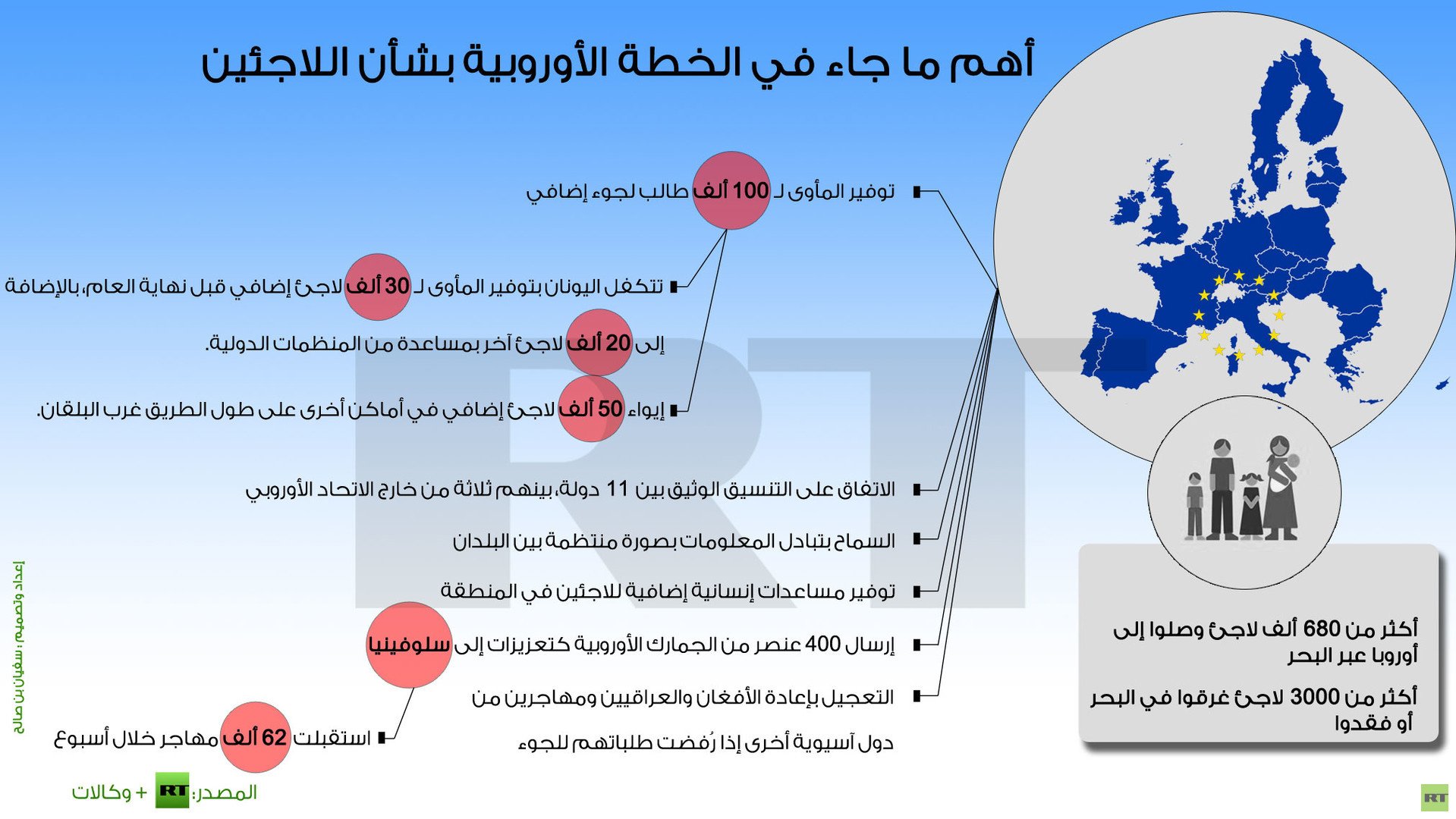 إنفوجرافيك: أهم ما جاء في الخطة الأوروبية بشأن اللاجئين