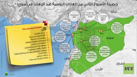 إنفوجرافيك: حصيلة الأسبوع الثاني من الغارات الروسية ضد الإرهاب في سوريا