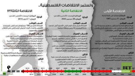 إنفوجرافيك: وتستمر الانتفاضات الفلسطينية..