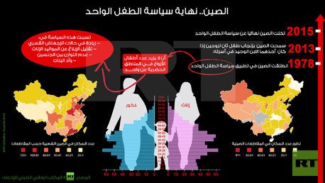انفوجرافيك: الصين.. نهاية سياسة الطفل الواحد 