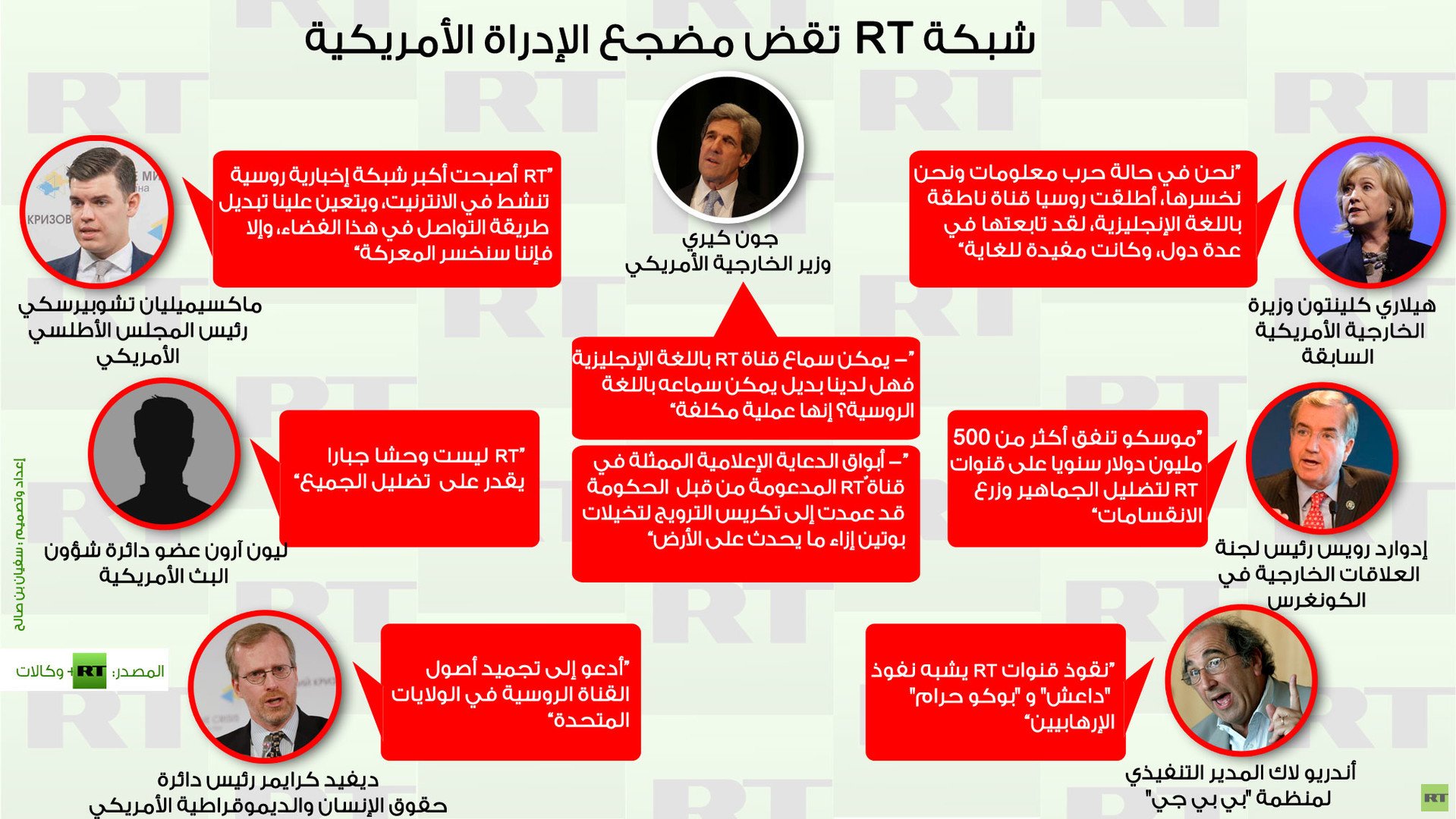 إنفوجرافيك: شبكة RT تقض مضجع الإدراة الأمريكية