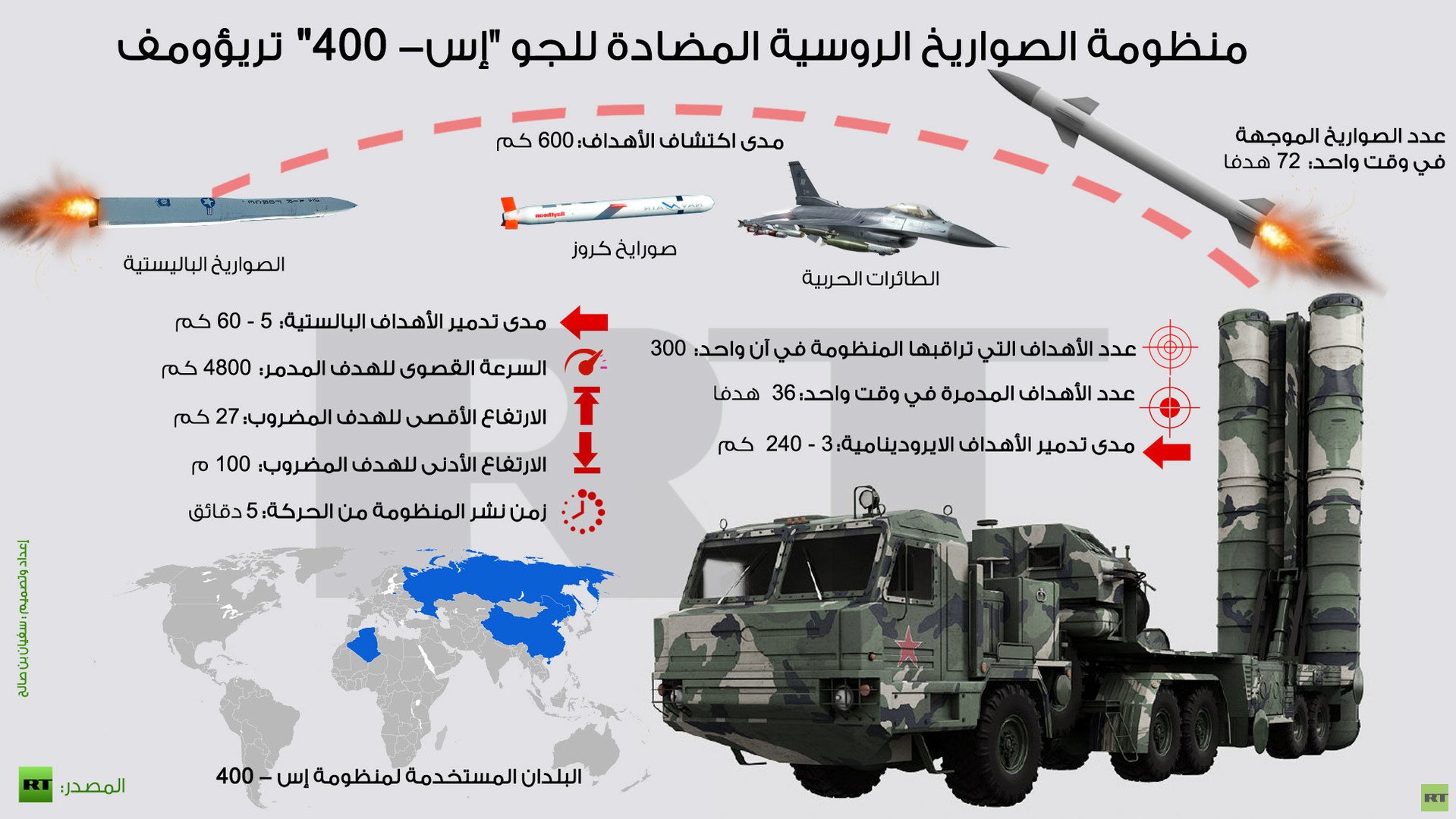 إنفوجرافيك: منظومة الصواريخ الروسية المضادة للجو "إس- 400" تريؤومف 