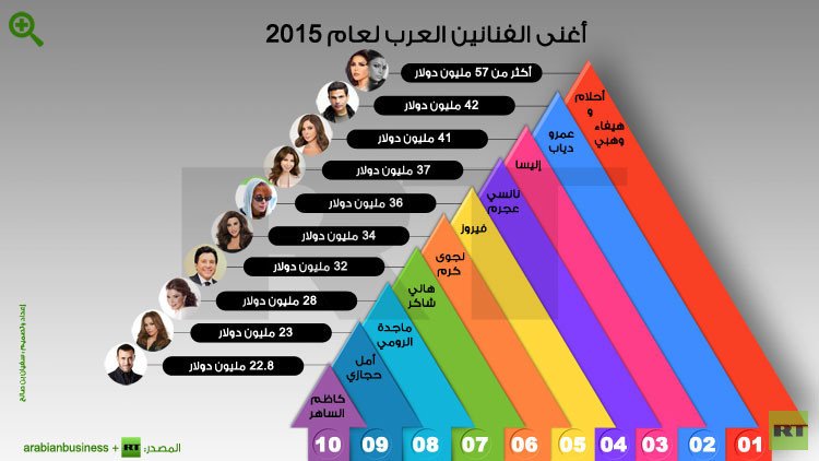 اللبنانيات تسيطرن على تصنيف أغنى عشرة فنانين عرب لعام 2015