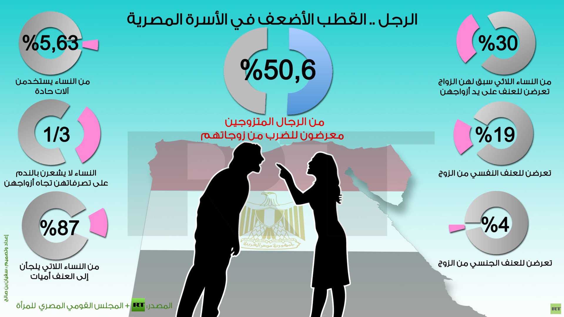 إنفوجرافيك: الرجل .. القطب الأضعف في الأسرة المصرية