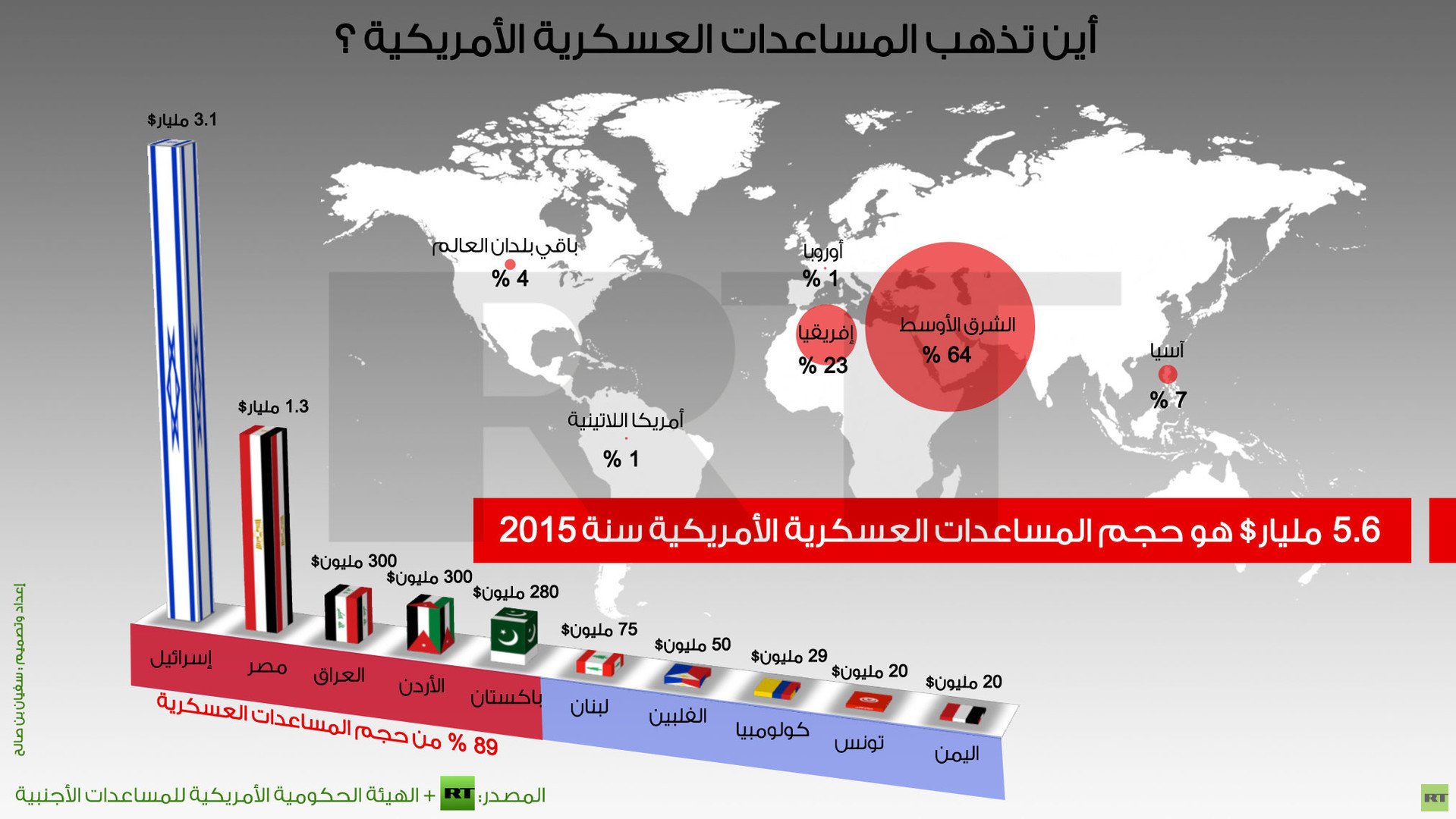 إنفوجرافيك: أين تذهب المساعدات العسكرية الأمريكية ؟