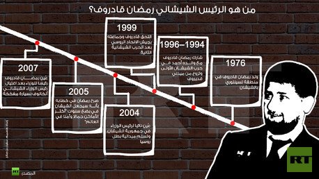 انفوجرافيك: من هو الرئيس الشيشاني رمضان قادروف؟