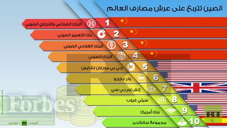 إنفوجرافيك: الصين تتربع على عرش مصارف العالم
