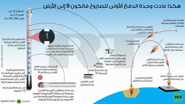إنفوجرافيك: هكذا عادت وحدة الدفع الأولى للصاروخ فالكون 9 إلى الأرض