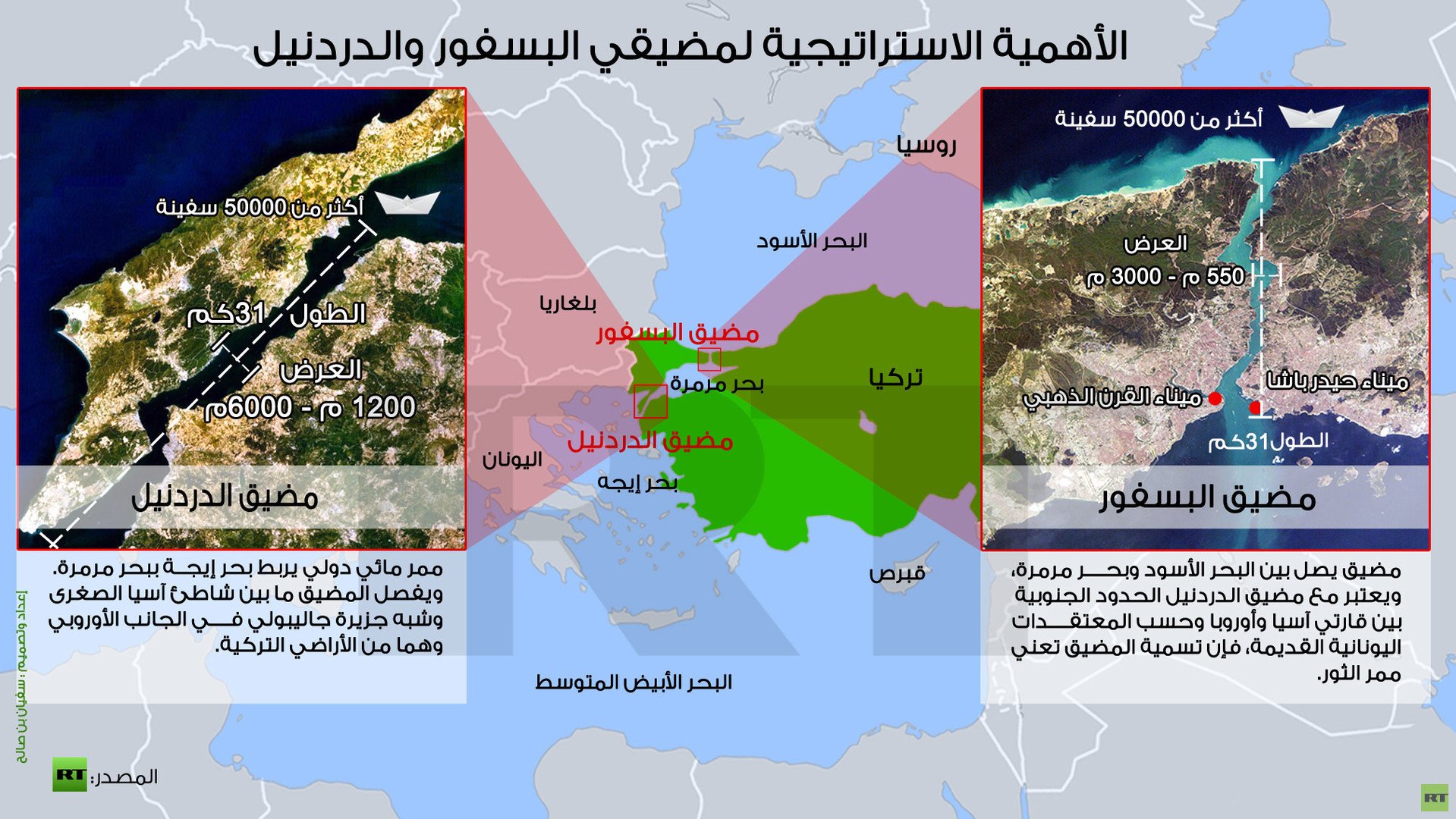 إنفوجرافيك: الأهمية الاستراتيجية لمضيقي البسفور والدردنيل